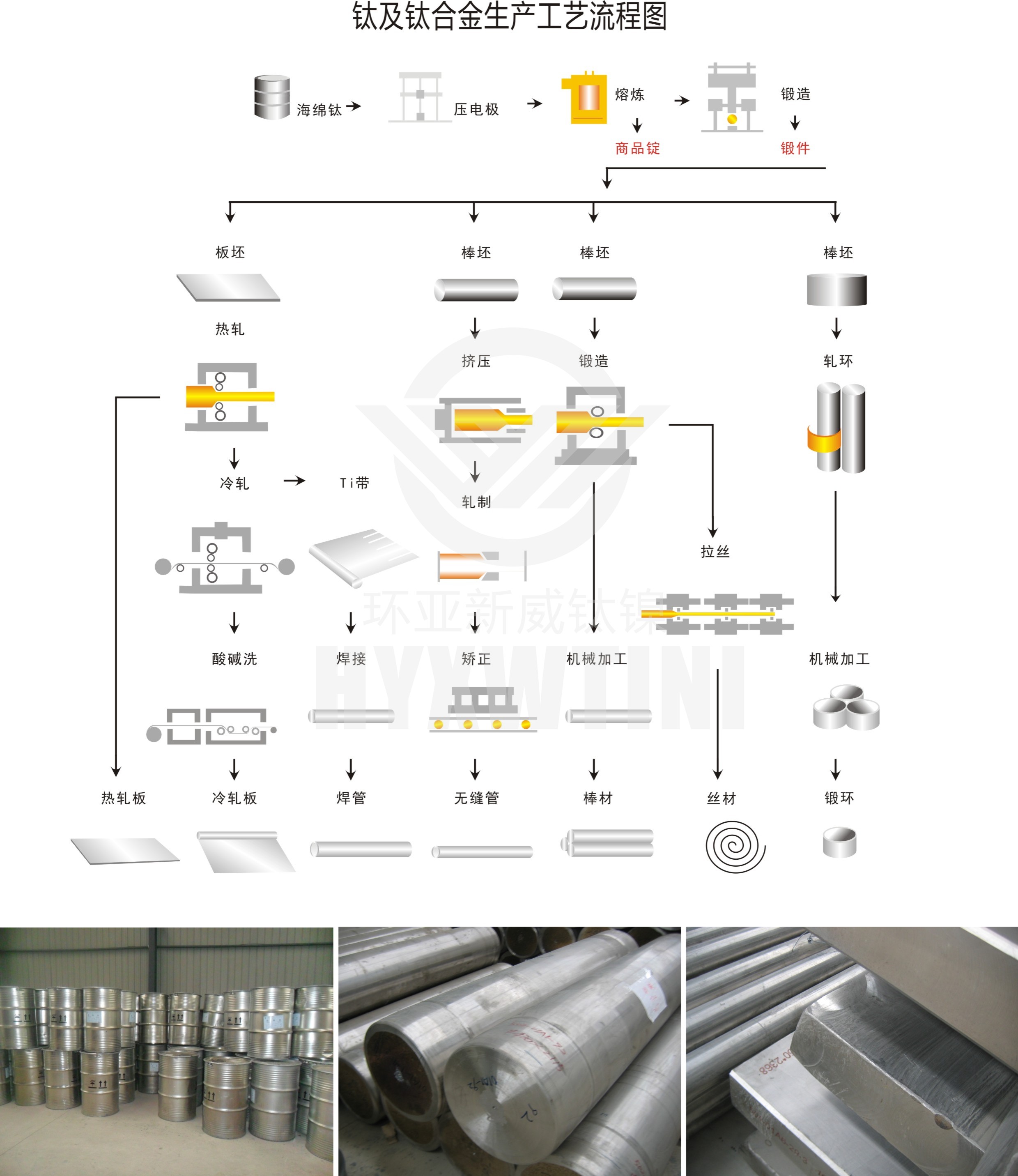 钛材料工艺流程