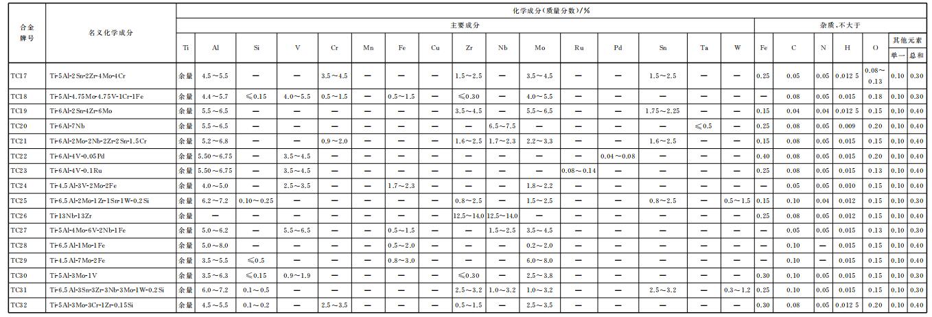 钛及钛合金牌号和化学成分GB/T3620.1—2016(图8)