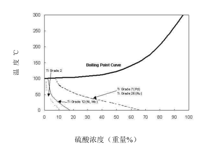 钛、锆、铌、钽材料硫酸耐腐应用（三）(图1)