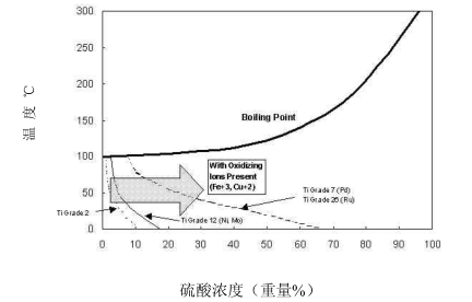 钛、锆、铌、钽材料硫酸耐腐应用（三）(图2)