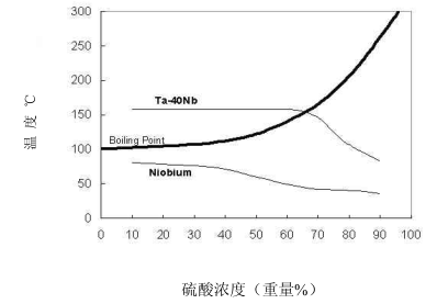 钛、锆、铌、钽材料硫酸耐腐应用（三）(图3)