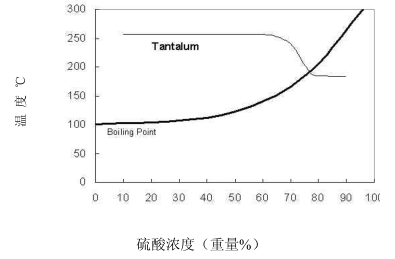 钛、锆、铌、钽材料硫酸耐腐应用（三）(图4)