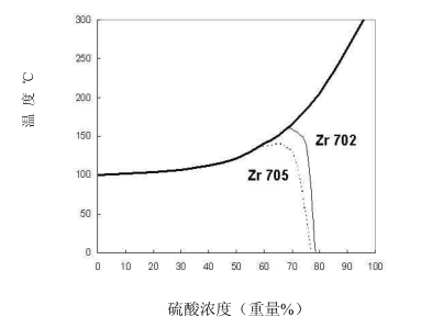 钛、锆、铌、钽材料硫酸耐腐应用（三）(图6)