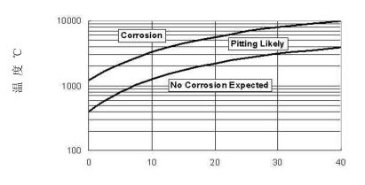 钛、锆、铌、钽材料硫酸耐腐应用（三）(图8)