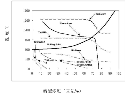钛、锆、铌、钽材料硫酸耐腐应用（三）(图9)